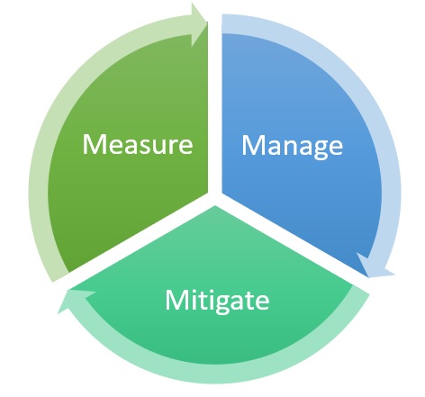 Measure, Manage and Mitigate illustration